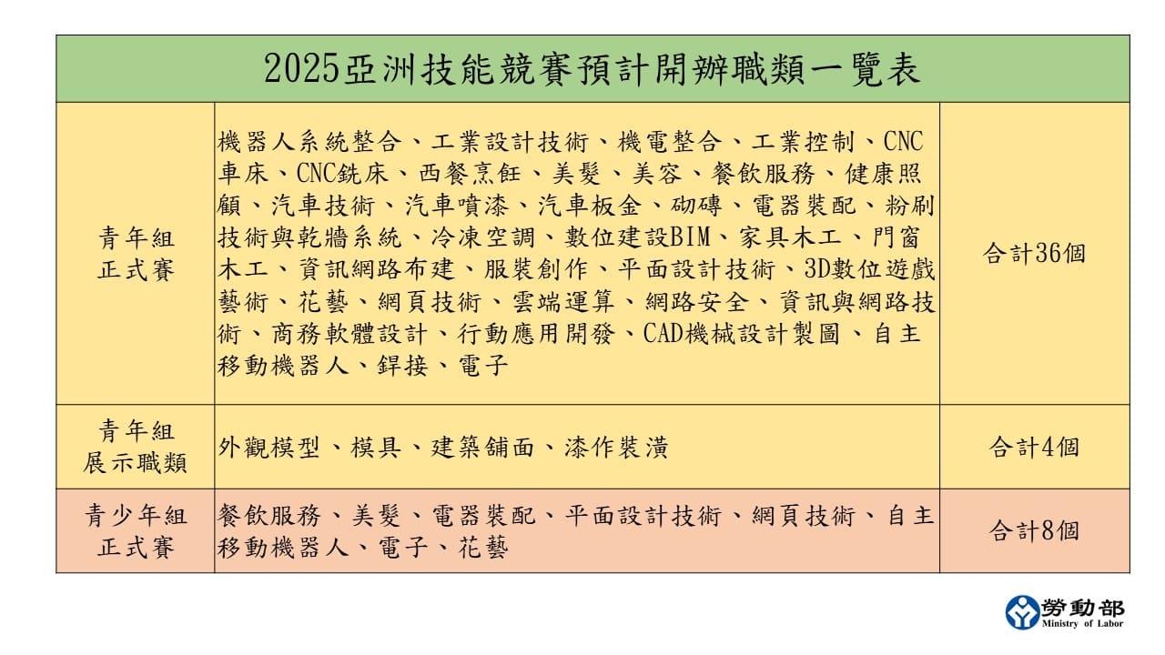 附圖3_-2025亞洲技能競賽預計開辦職類一覽表 