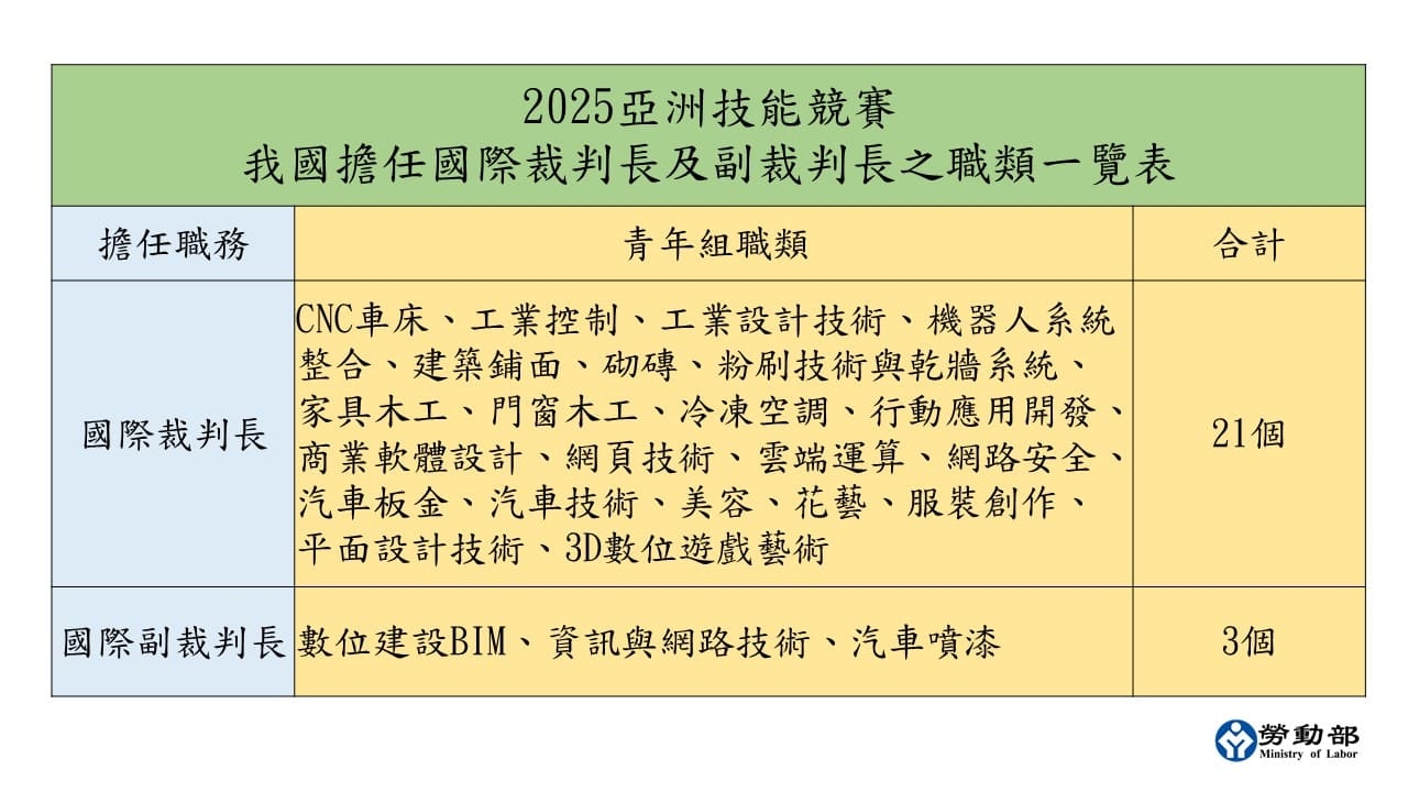 附圖4_-2025亞洲技能競賽我國擔任國際裁判長及副裁判長之職類一覽表 